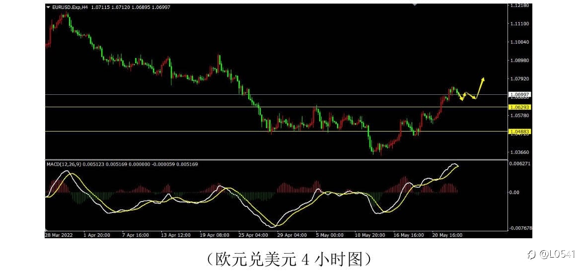 比特币 黄金 原油 欧美 分析✅