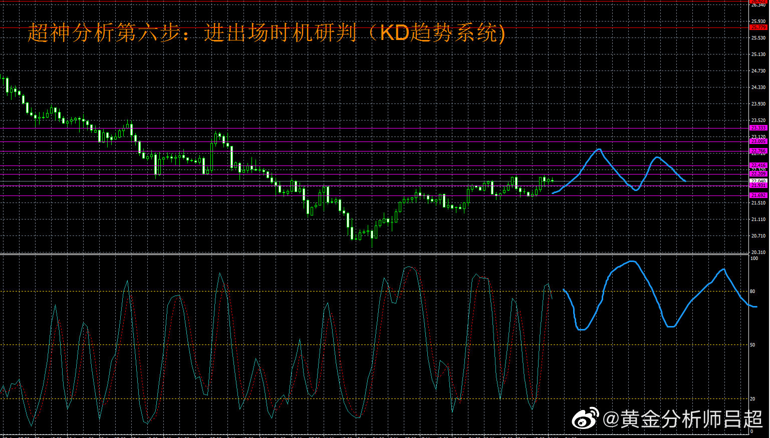 (黄金分析师吕超)5月25日(周三)国际白银市场综合研判