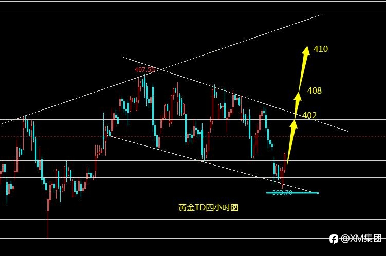 XM :留意黄金白银波段性反弹
