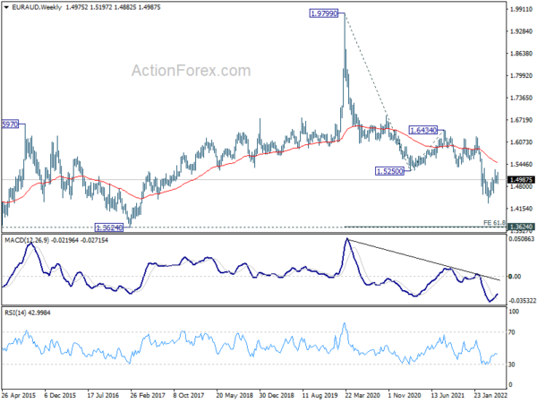 EUR/AUD Weekly Outlook