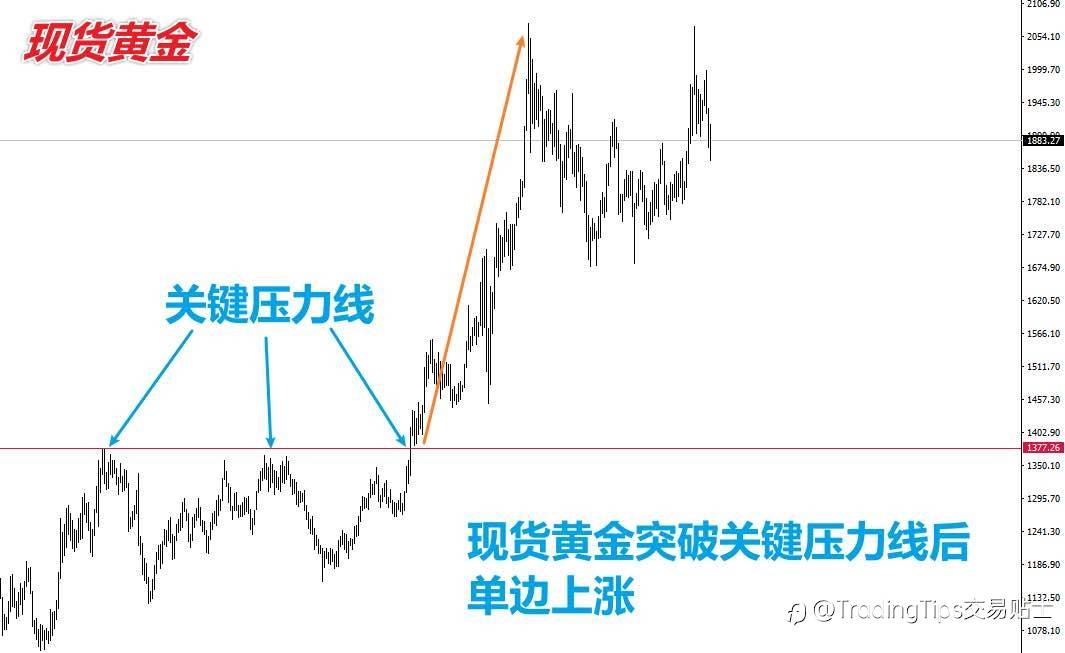 我靠这个最简单的技术点，获利N多次，今天分享给你…
