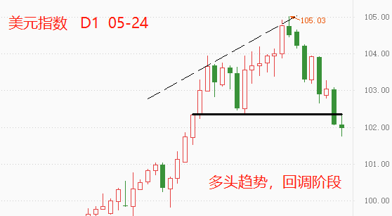 ATFX:跌破102关口,美元指数是否已回调到位?