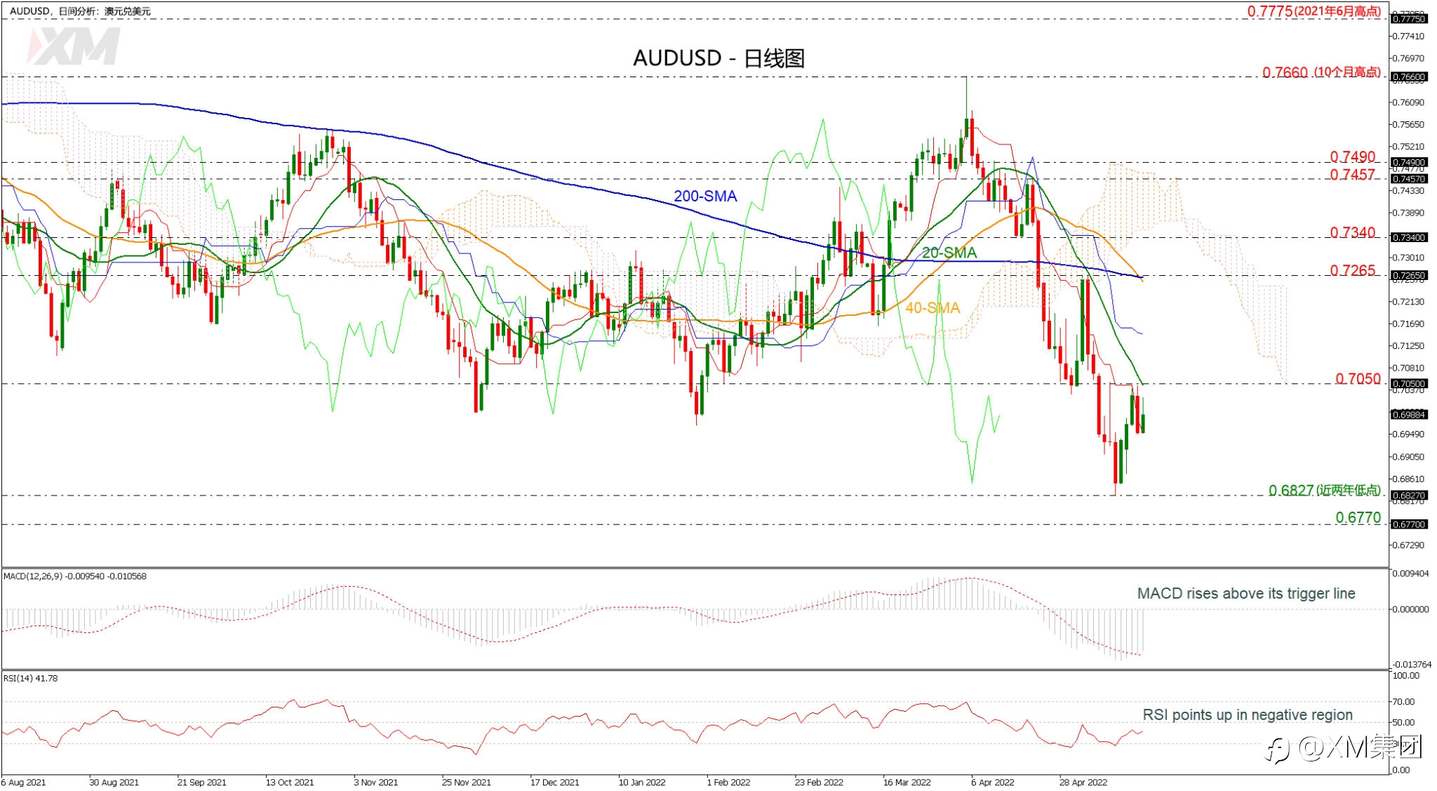 技术分析 – AUDUSD空头逼近两年低点后走软