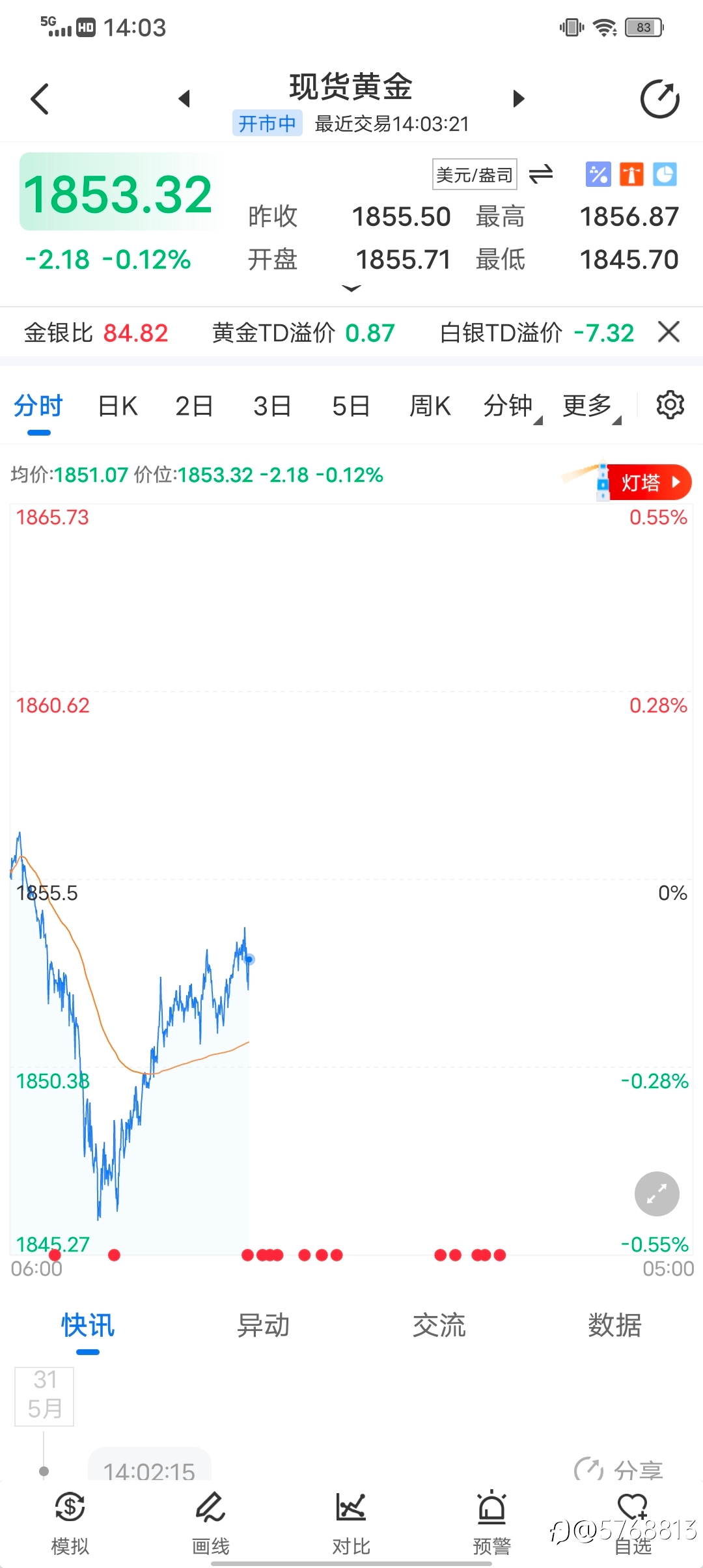 黄金午后最新分析