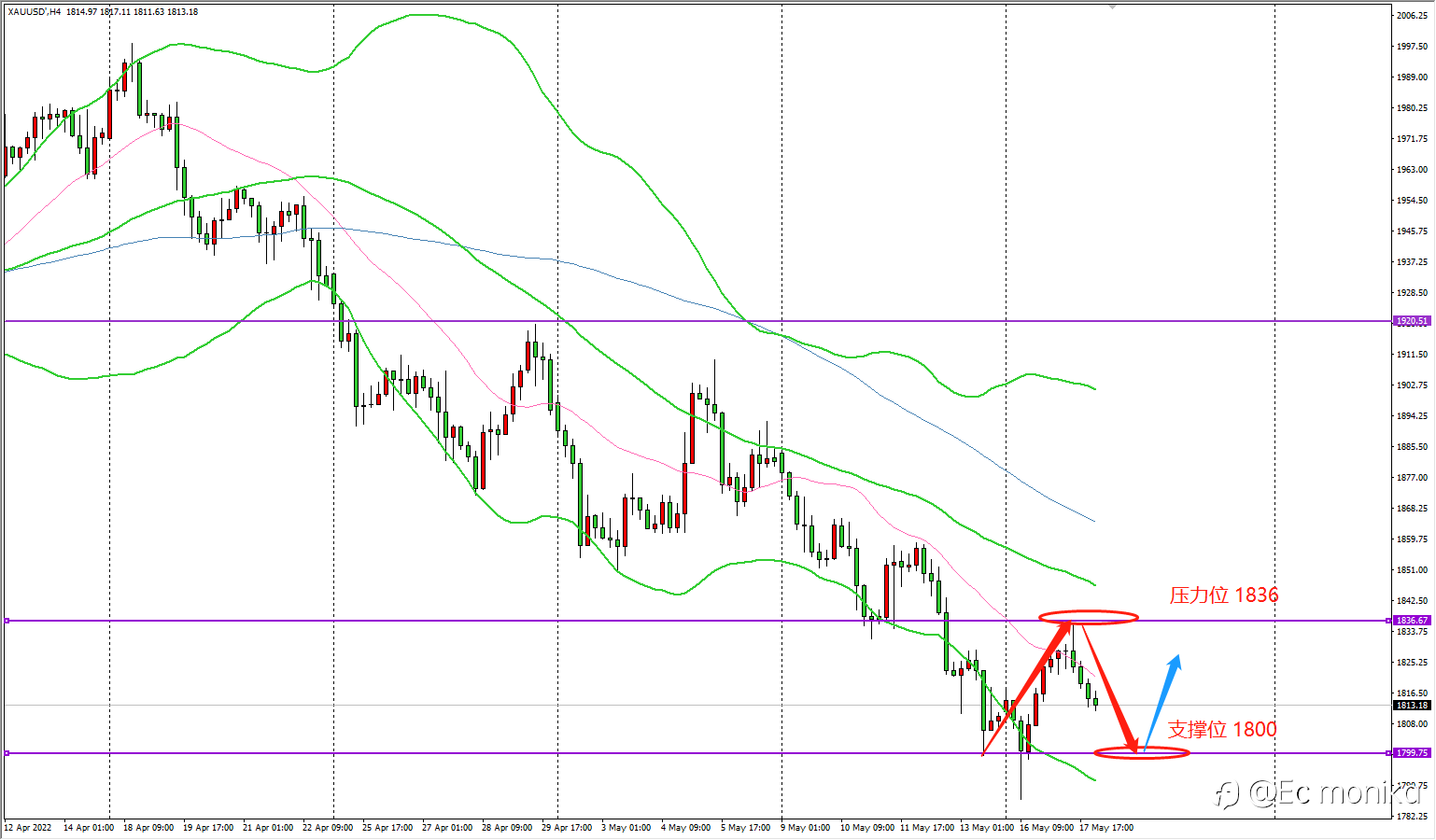 XAU/USD