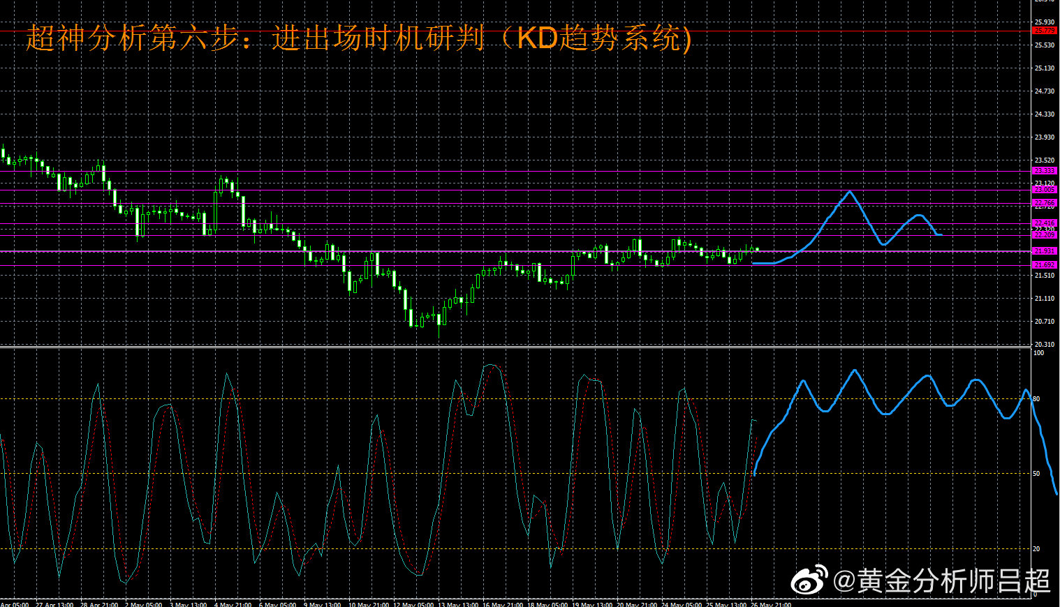 (黄金分析师吕超)5月27日(周五)国际白银市场综合研判
