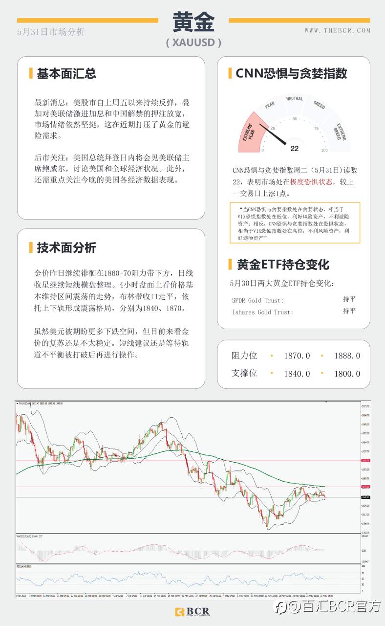 【BCR今日市场分析2022.5.31】高贝塔澳元受益情绪回归 黄金横盘等待平衡打破