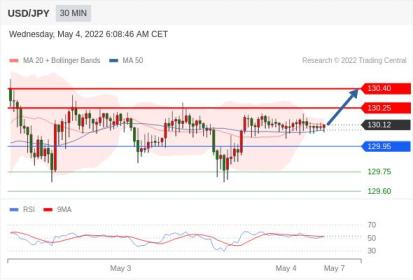 Trading Central每日策略午报-2022年5月4日