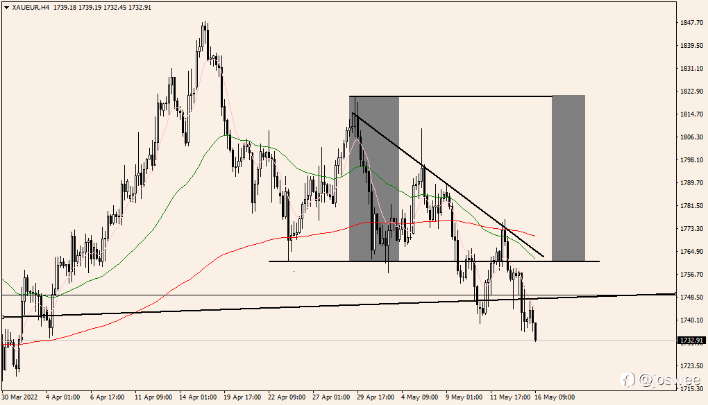 XAUEUR BEARISH OUTLOOK