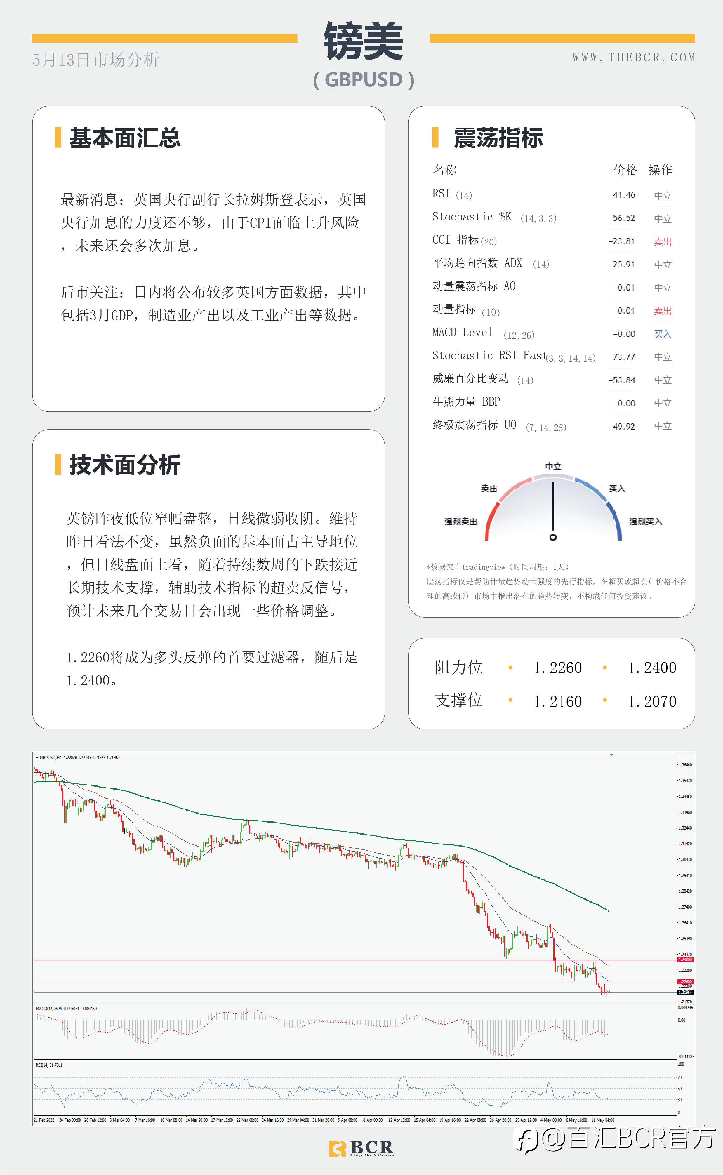 【BCR今日市场分析2022.5.13】欧元来到最后支撑 美日回调129.5难破
