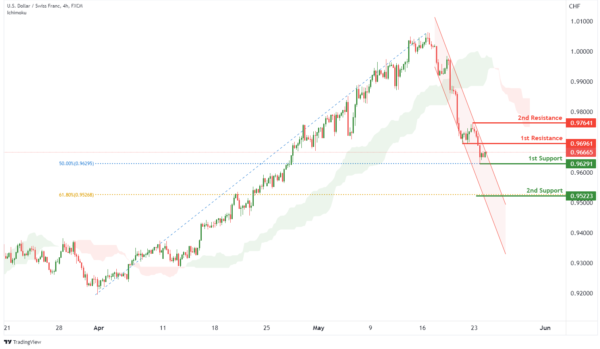 Technical Outlook and Review