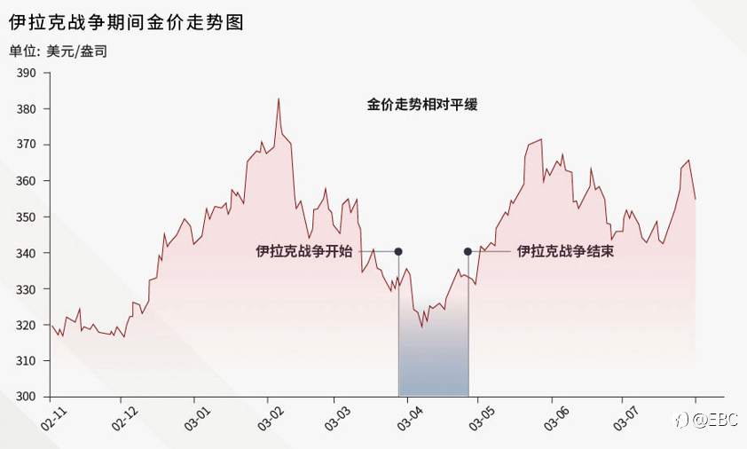 EBC研究院|历史上的「战火黄金」黄金驱动因素系列——避险需求