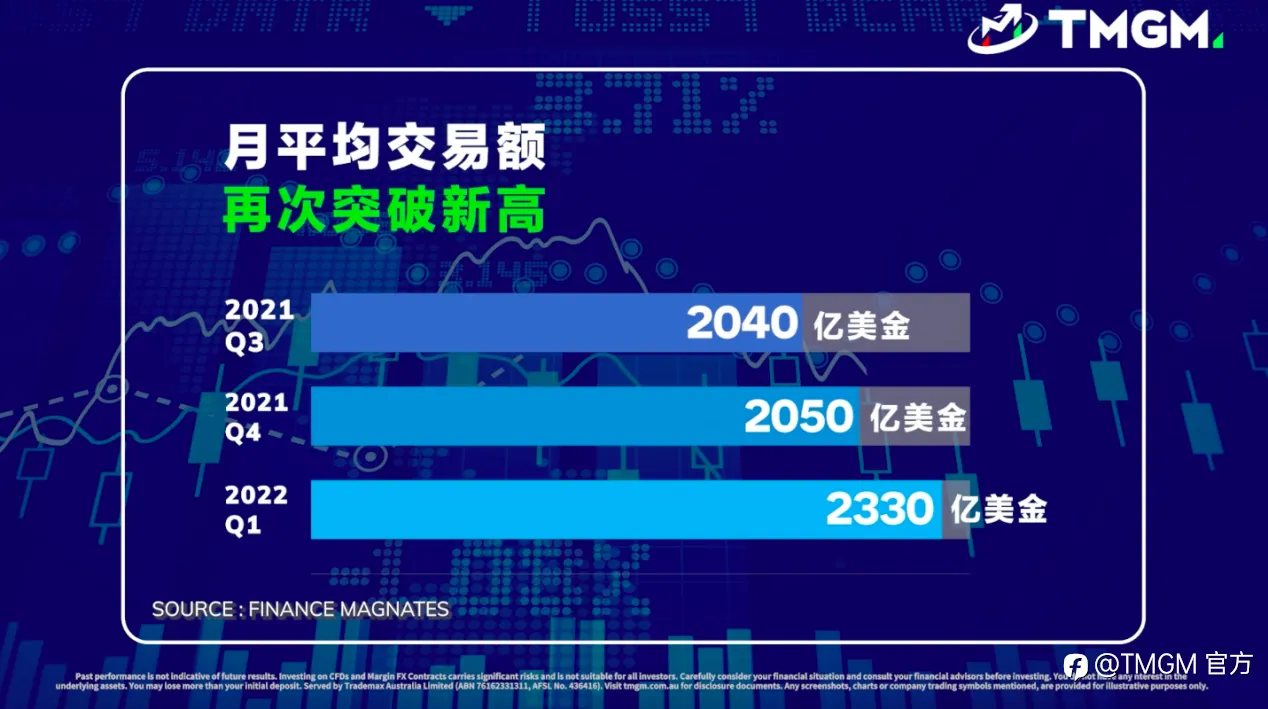 2022一季度业绩出炉!TMGM月均交易量突破2330亿美金!强势表现,坐稳前十券商宝座!