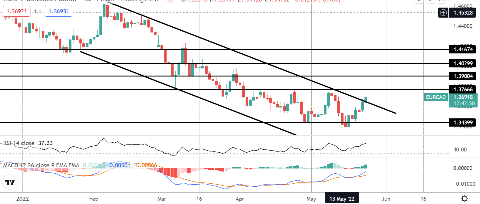 市场聚焦：EURCAD 让我们再试一次