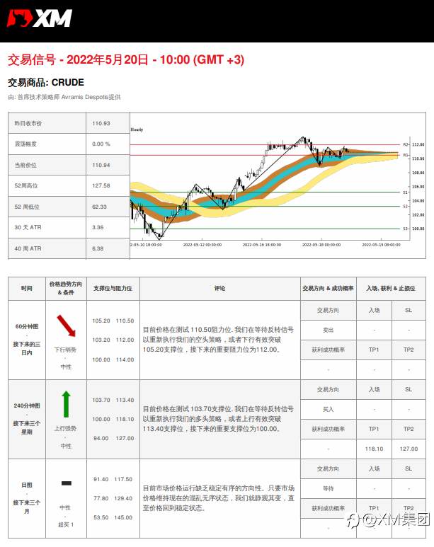 5/20 交易信号 - 原油