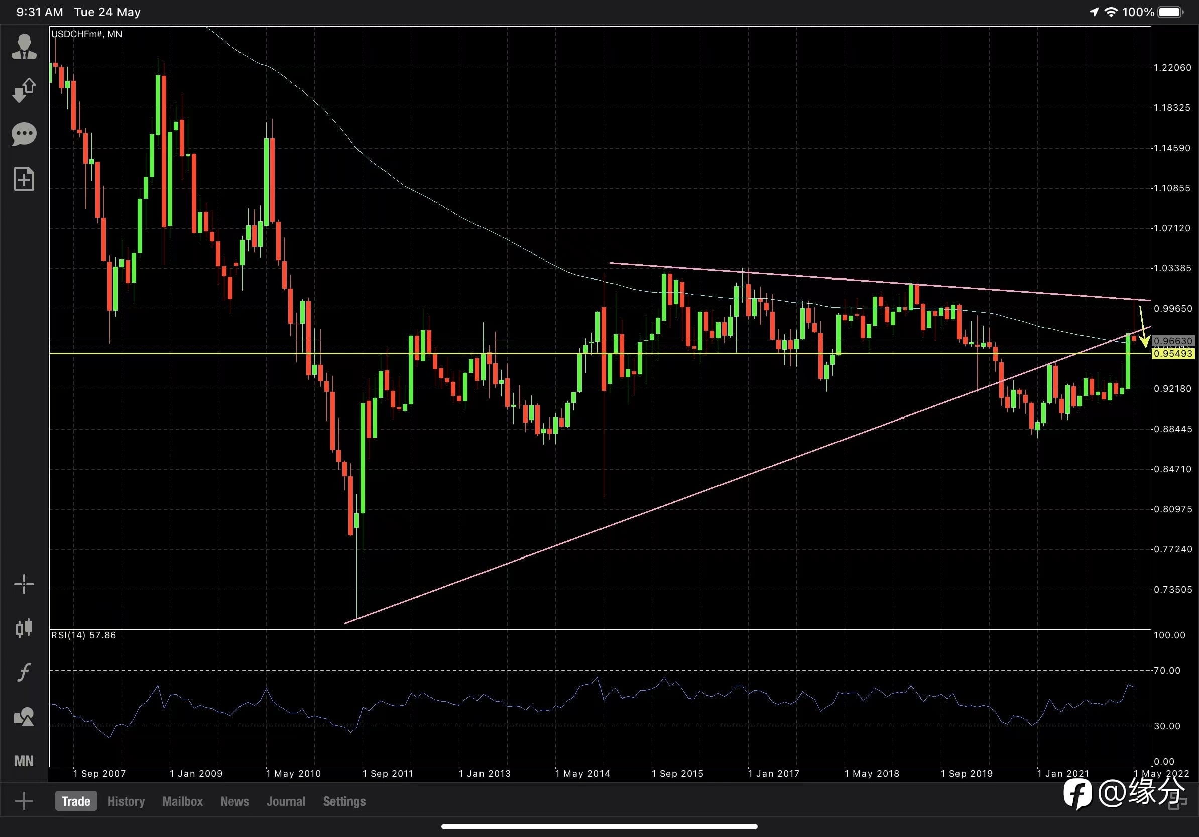 Sell USDCHF until 0.9555