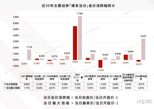 EBC研究院|历史上的「战火黄金」黄金驱动因素系列——避险需求