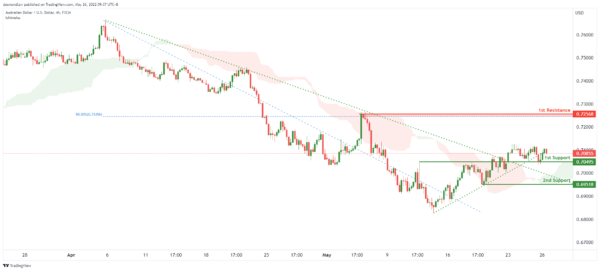 Technical Outlook and Review