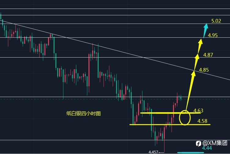 XM :留意黄金白银波段性反弹