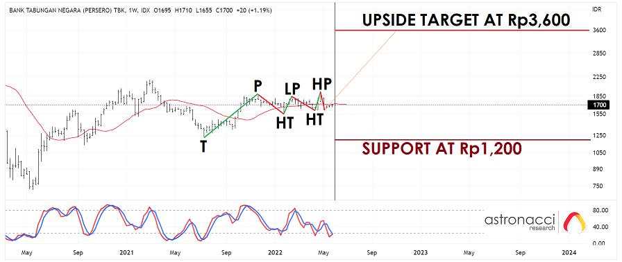 TRADING SETUP (BBTN) PT BANK TABUNGAN NEGARA INDONESIA Tbk