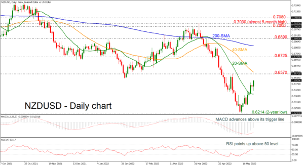 NZDUSD Increases above 0.6500 in Short-term Bounce