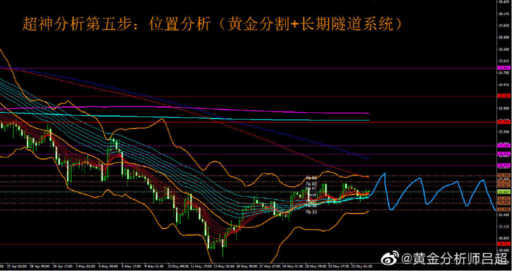 (黄金分析师吕超)5月26日(周四)国际白银市场综合研判