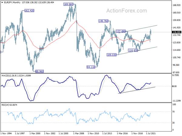 EUR/JPY Weekly Outlook