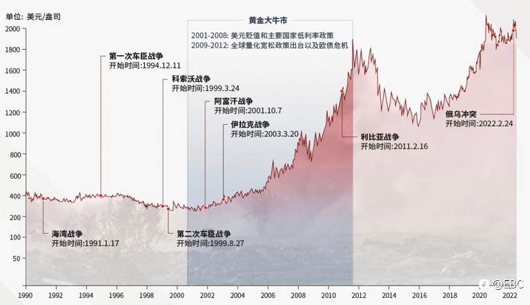 EBC研究院|历史上的「战火黄金」黄金驱动因素系列——避险需求