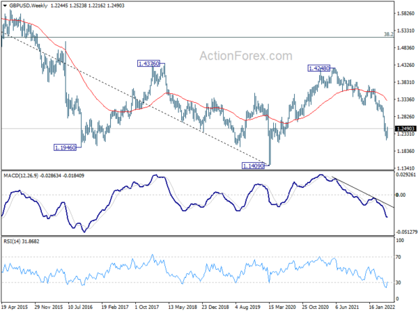 GBP/USD Weekly Outlook