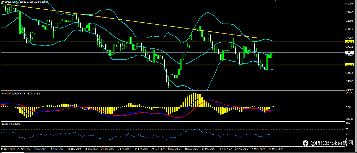 PRCBroker:20220518 今日汇评