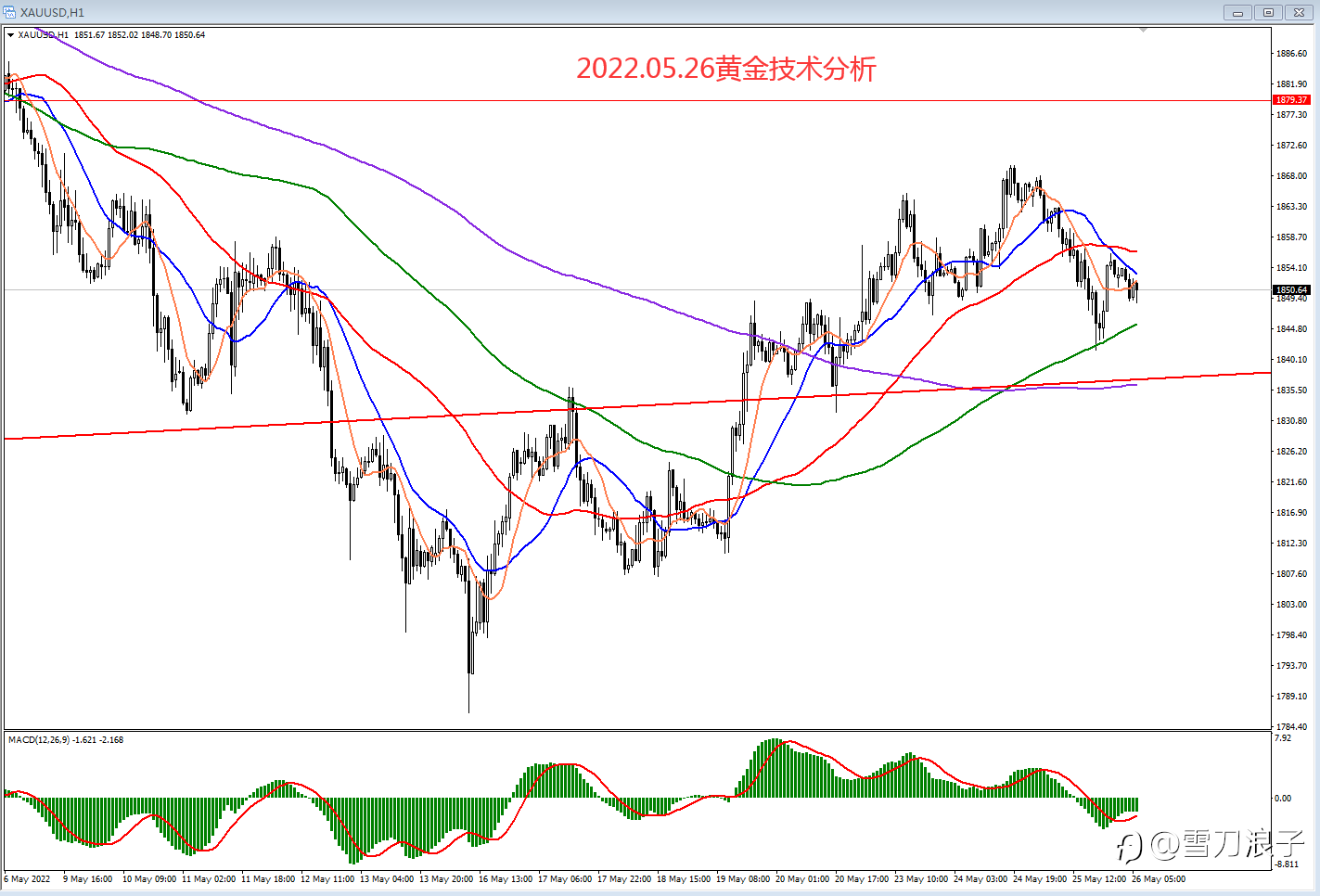 2022.05.26黄金技术分析