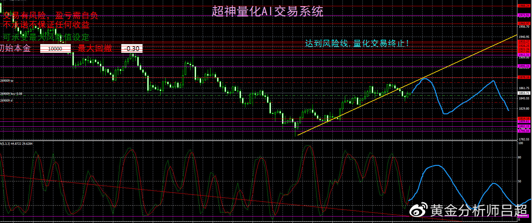(黄金分析师吕超)金市多空分歧明显,金价转入震荡运行