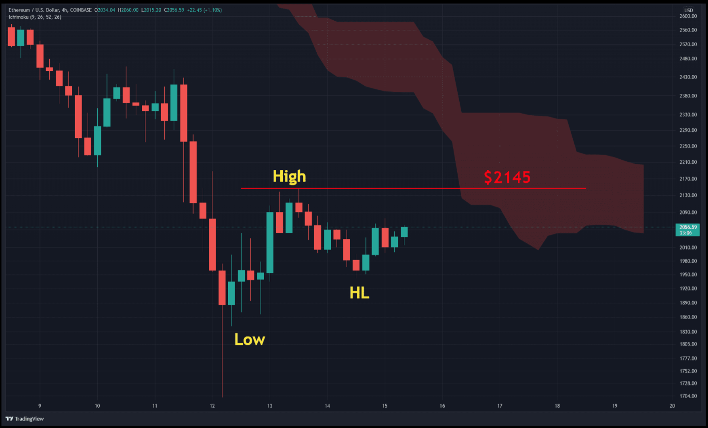 ETH đòi lại $ 2.000, nhưng cơn bão đã kết thúc chưa?
