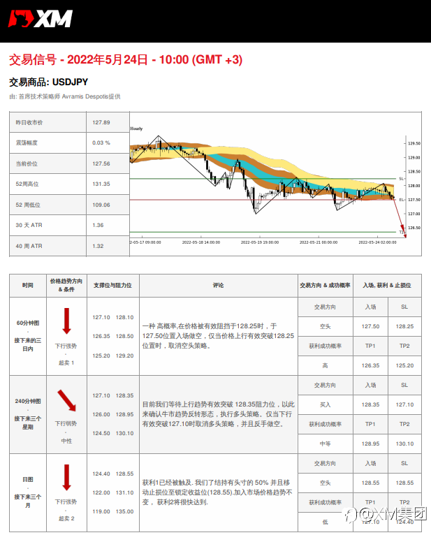 5/24 交易信号 - USDJPY