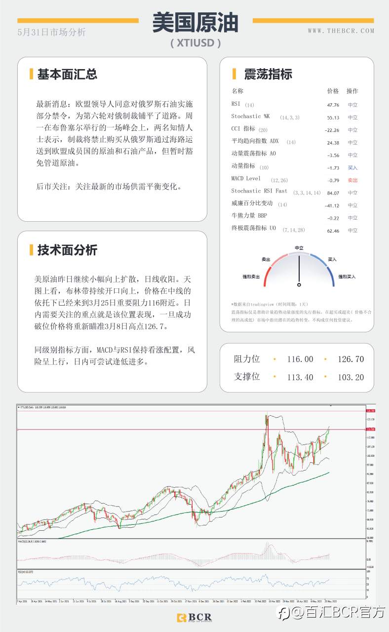 【BCR今日市场分析2022.5.31】高贝塔澳元受益情绪回归 黄金横盘等待平衡打破