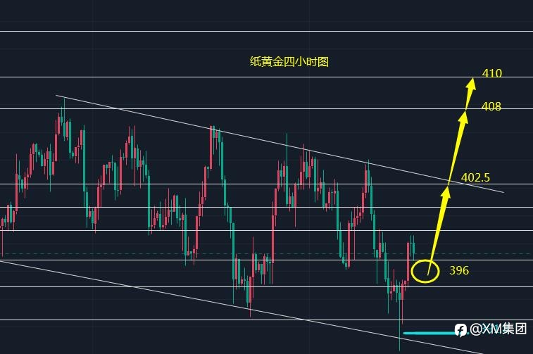 XM :留意黄金白银波段性反弹