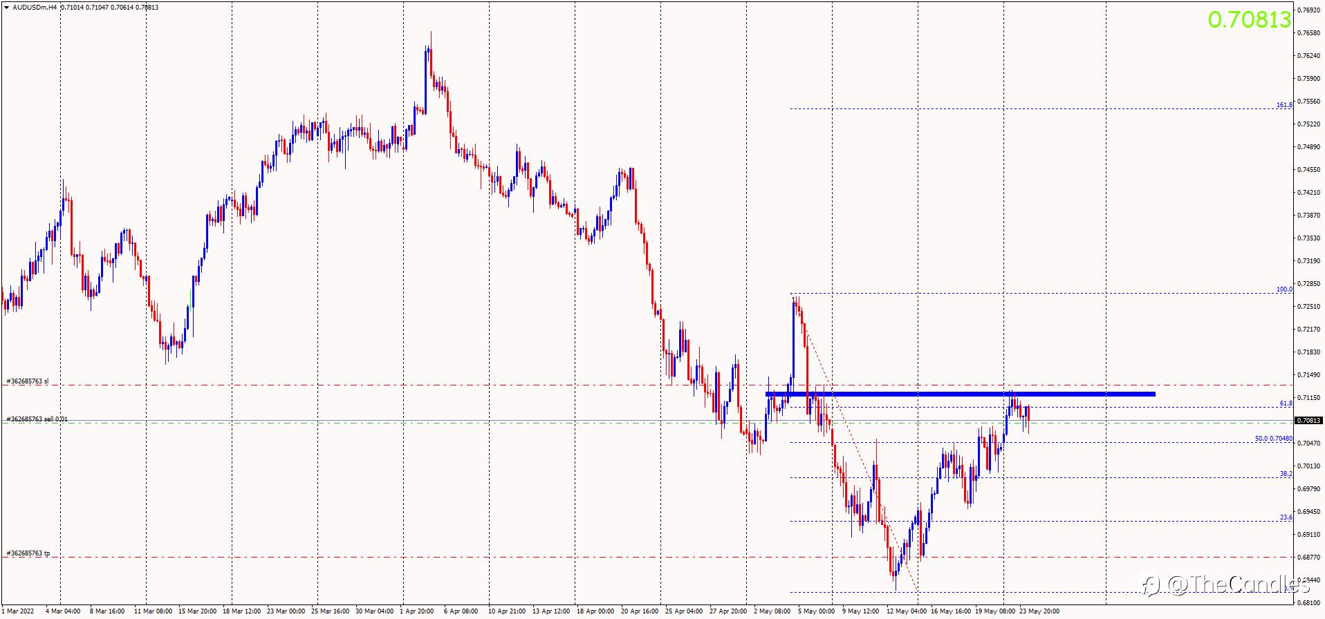 Sell AUD/USD