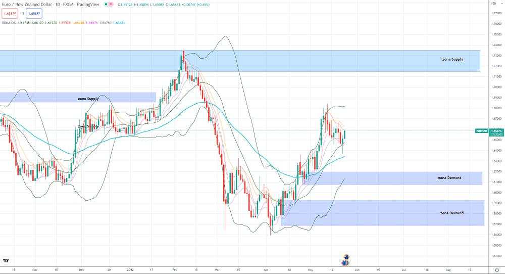 EUR/NZD Rejection Di Mid BB, Kenaikan Terus Berlanjut