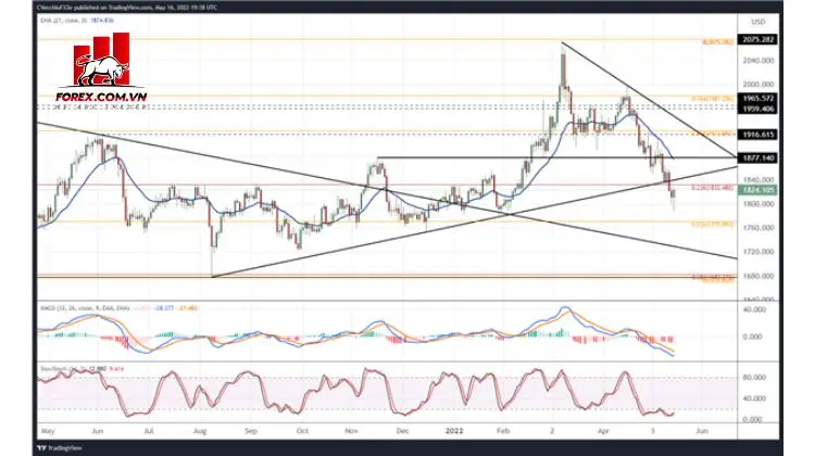 Phân tích kỹ thuật giá vàng: Mức cho XAU/USD