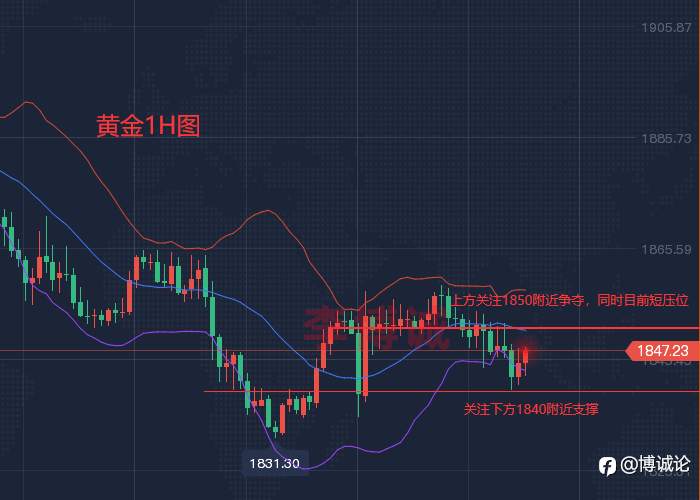 李博诚:美指刷新高 黄金再次下跌 目前关注1840位