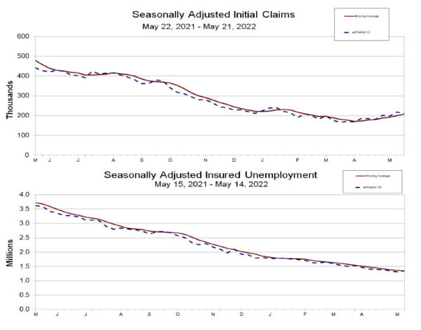 US initial jobless claims dropped to 210k continuing claims down to 1.348m