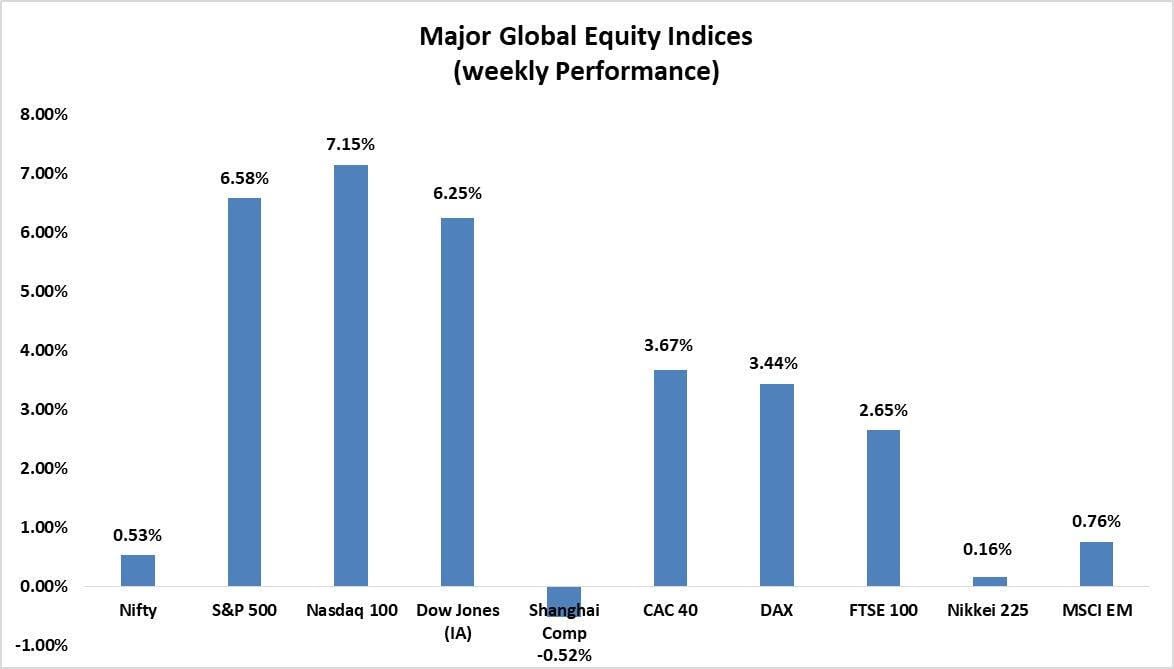 Weekly Outlook: USD/INR pair ended slightly lower supported by inflows into domestic assets
