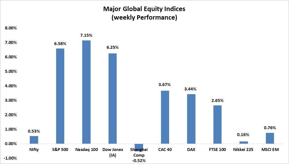 Weekly Outlook: USD/INR pair ended slightly lower supported by inflows into domestic assets