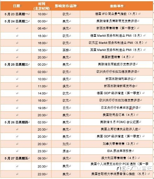FXTM富拓:【财历焦点】本周关注美联储会议纪要和PCE通胀数据