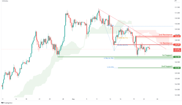 Technical Outlook and Review