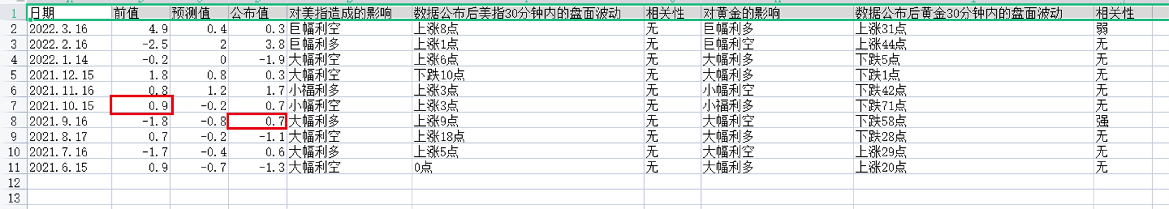 外汇黄金作手 经济数据20-零售销售月率3