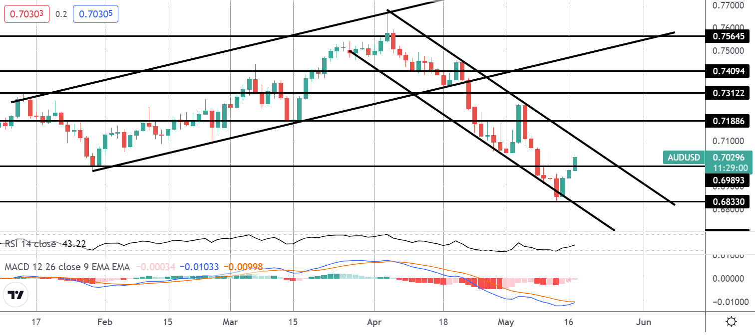 市场聚焦:围绕今日美国零售额交易AUDUSD
