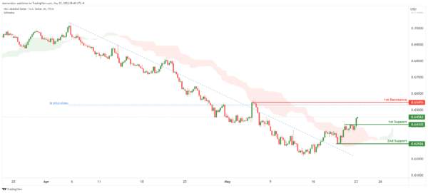 Technical Outlook and Review