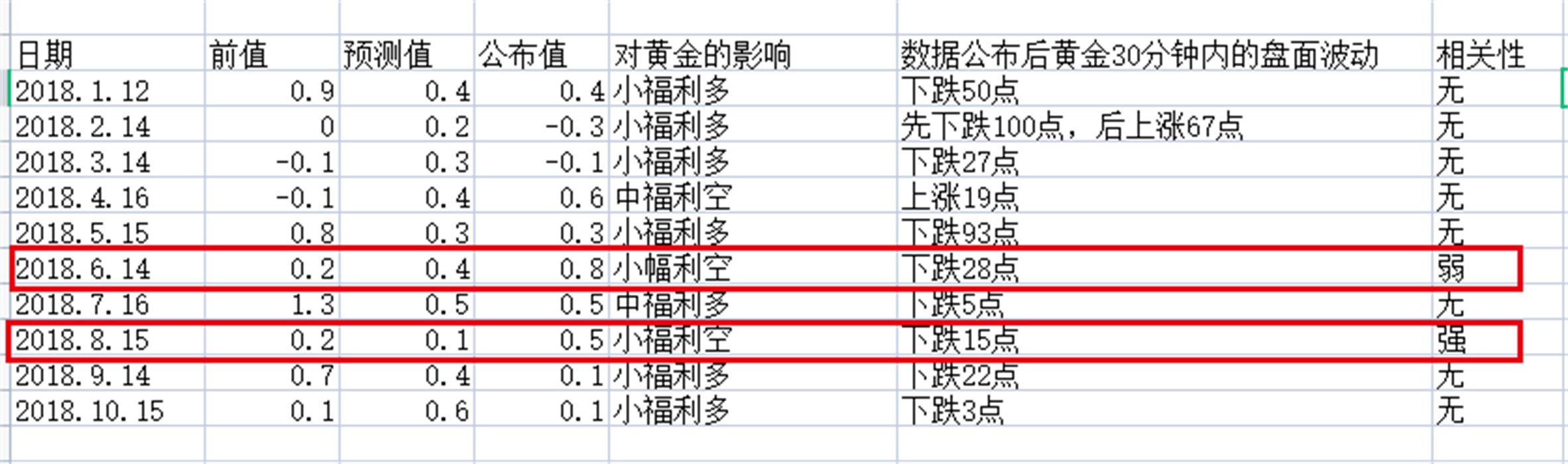 外汇黄金作手 经济数据20-零售销售月率3