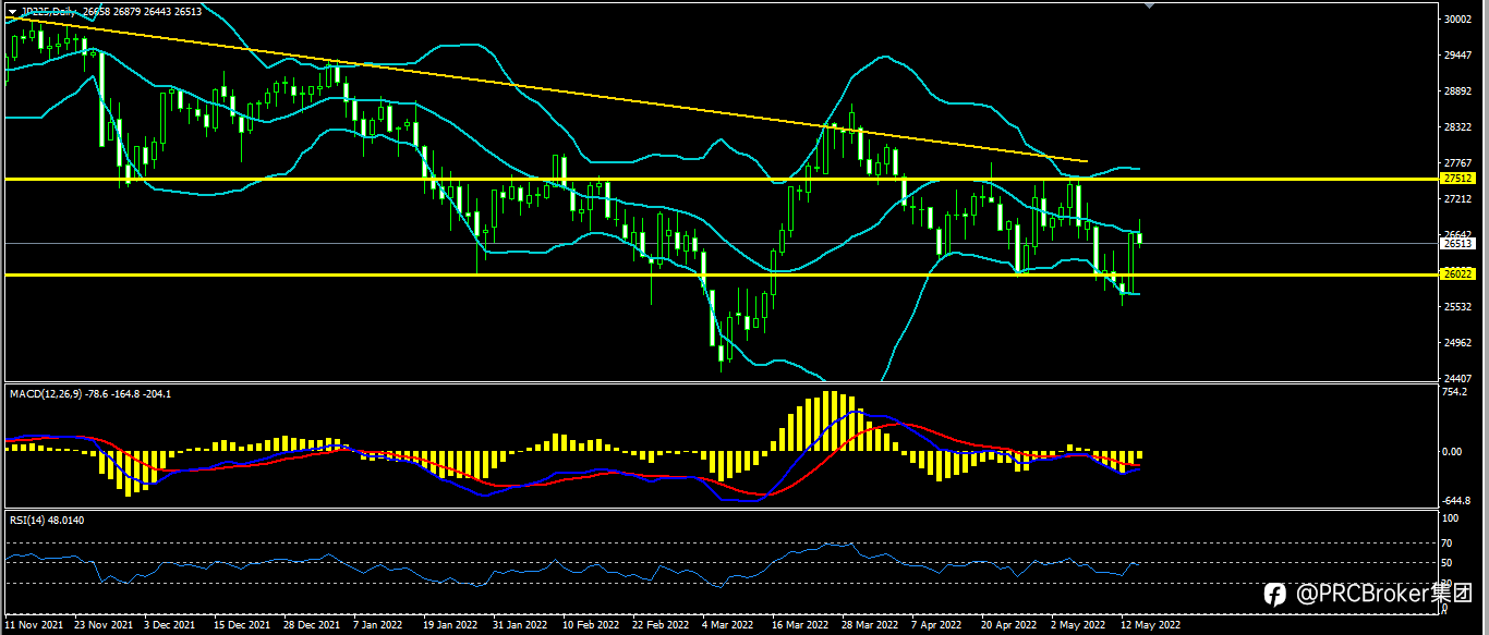 PRCBroker:20220516 今日汇评